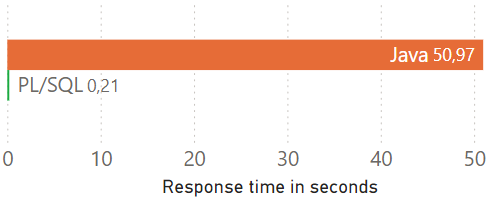 Graph of response time